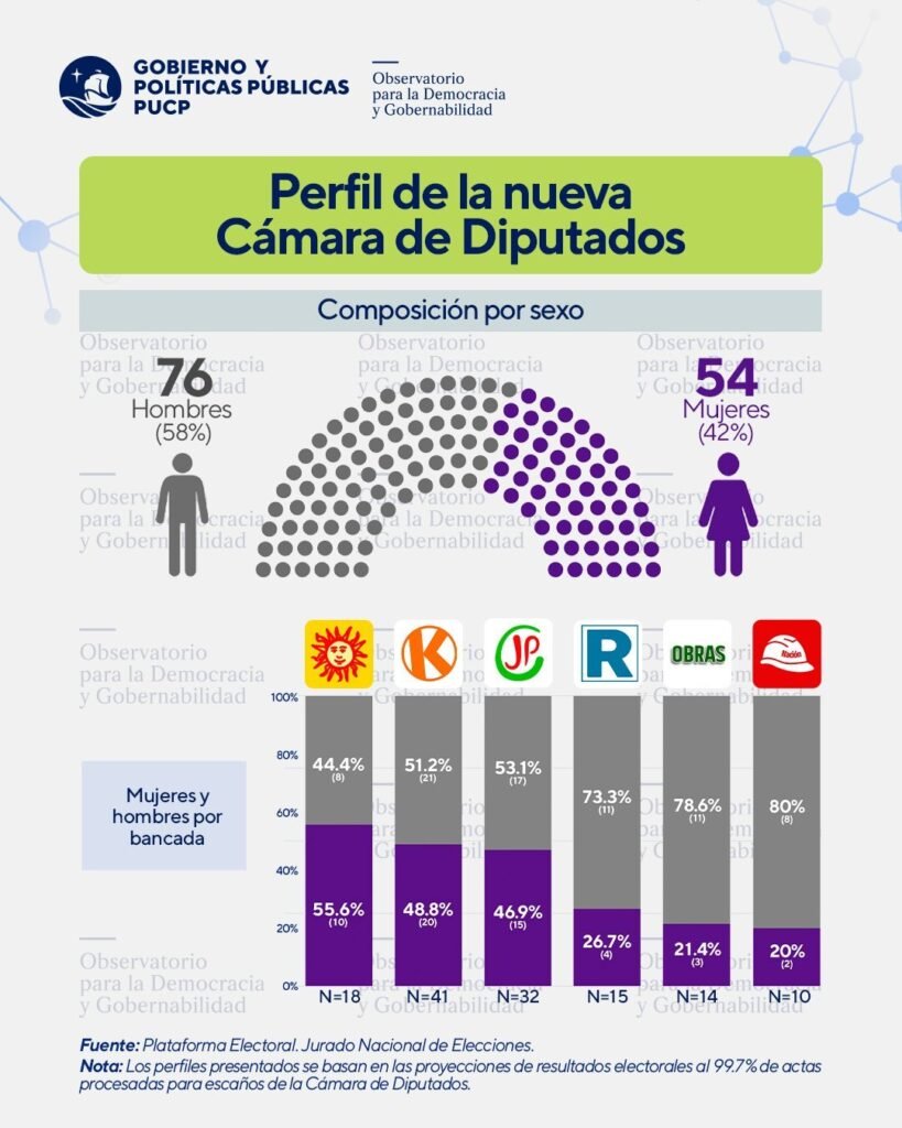 Fuente: Gobierno y políticas públicas PUCP